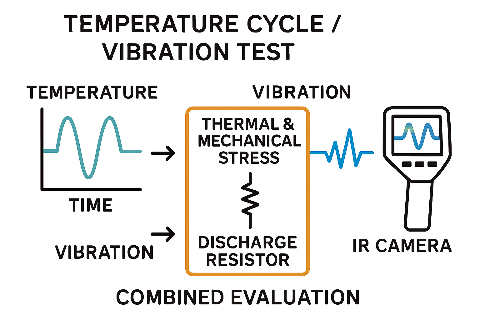 温度サイクルおよび振動試験のイメージ