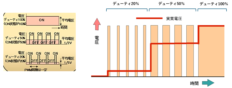 PWMでブロアモータを制御するイメージ